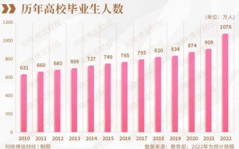 深圳市人口总数2022（上海市人口总数2022）